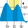 Rocky Point tide chart for Wednesday, January 4, 2023