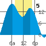 Rocky Point tide chart for Thursday, January 5, 2023