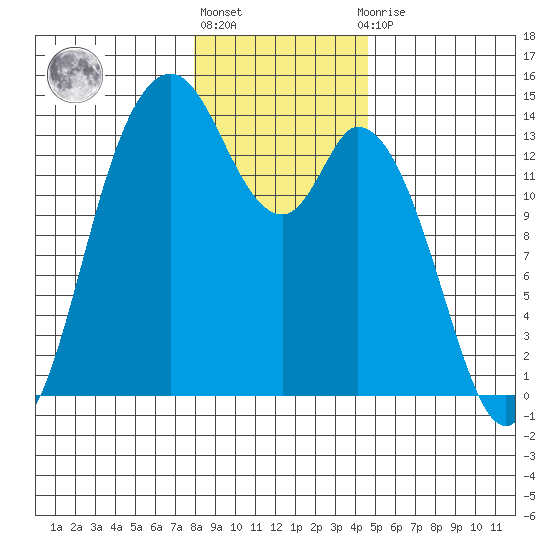 Rocky Point tide chart for Friday, January 6, 2023