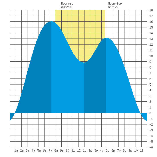 Rocky Point tide chart for Saturday, January 7, 2023
