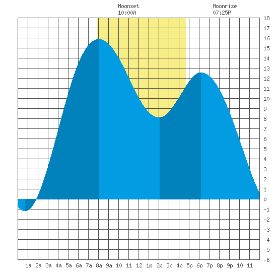 Rocky Point tide chart for Monday, January 9, 2023