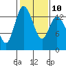Rocky Point tide chart for Friday, February 10, 2023