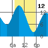 Rocky Point tide chart for Sunday, February 12, 2023