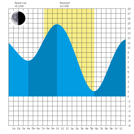 Rocky Point tide chart for Monday, February 13, 2023