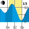 Rocky Point tide chart for Monday, February 13, 2023