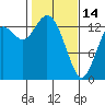 Rocky Point tide chart for Tuesday, February 14, 2023