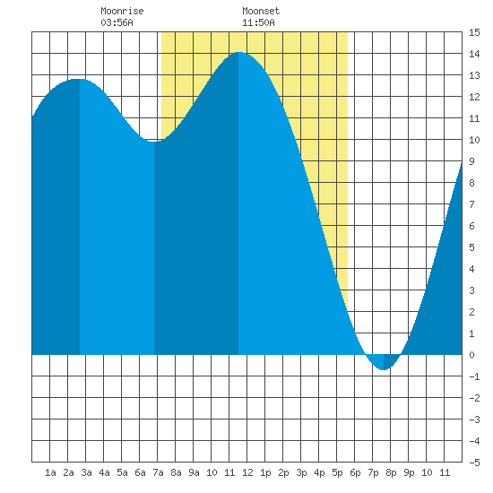 Rocky Point tide chart for Wednesday, February 15, 2023