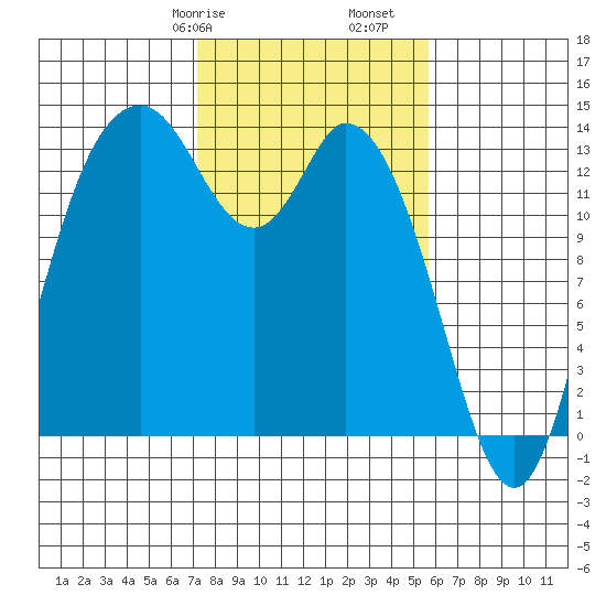 Rocky Point tide chart for Friday, February 17, 2023