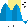 Rocky Point tide chart for Friday, February 17, 2023