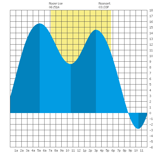 Rocky Point tide chart for Saturday, February 18, 2023