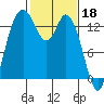 Rocky Point tide chart for Saturday, February 18, 2023