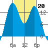 Rocky Point tide chart for Monday, February 20, 2023