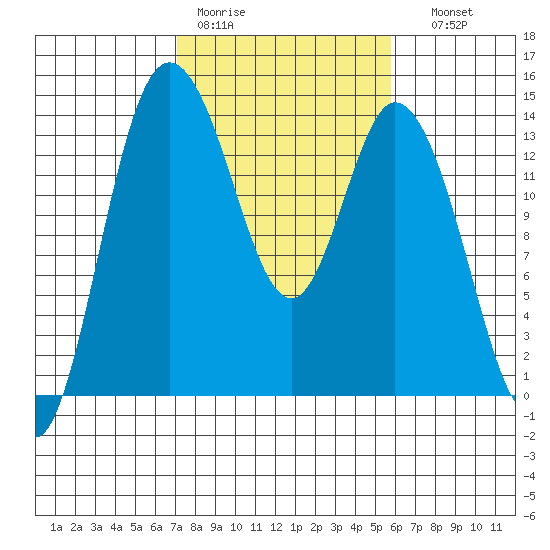 Rocky Point tide chart for Tuesday, February 21, 2023