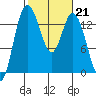 Rocky Point tide chart for Tuesday, February 21, 2023