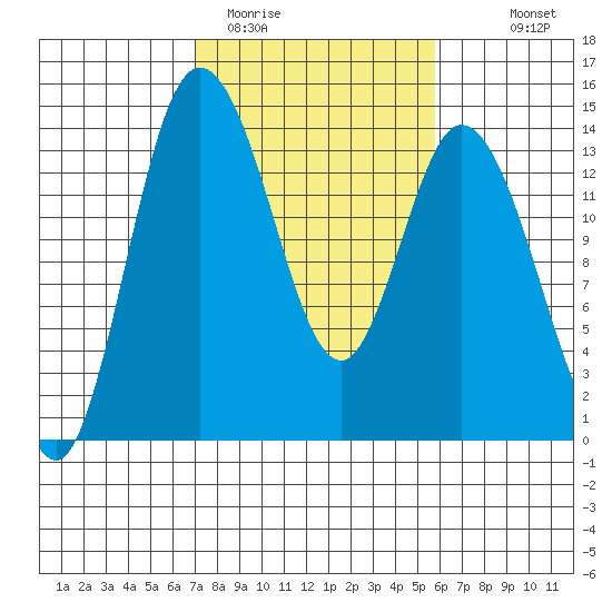 Rocky Point tide chart for Wednesday, February 22, 2023