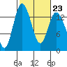 Rocky Point tide chart for Thursday, February 23, 2023