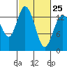 Rocky Point tide chart for Saturday, February 25, 2023