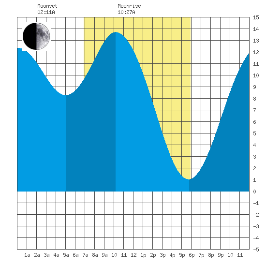 Rocky Point tide chart for Monday, February 27, 2023