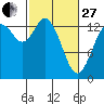 Rocky Point tide chart for Monday, February 27, 2023
