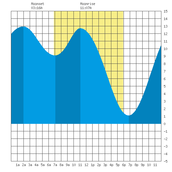 Rocky Point tide chart for Tuesday, February 28, 2023