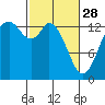 Rocky Point tide chart for Tuesday, February 28, 2023