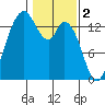 Rocky Point tide chart for Thursday, February 2, 2023