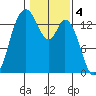 Rocky Point tide chart for Saturday, February 4, 2023