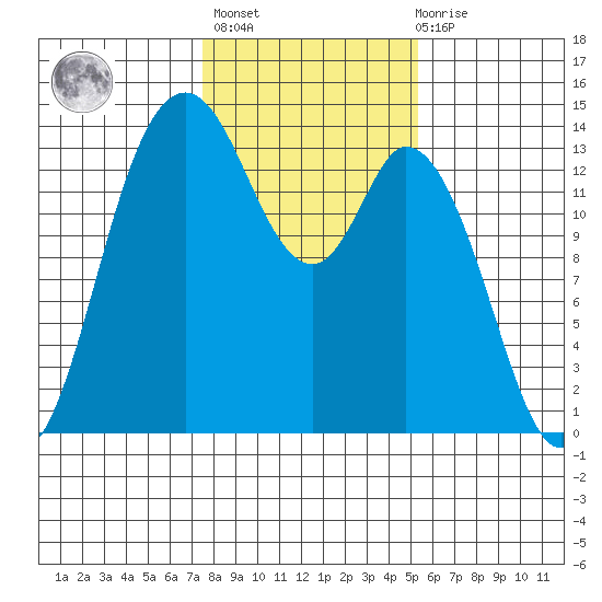 Rocky Point tide chart for Sunday, February 5, 2023