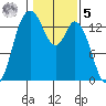 Rocky Point tide chart for Sunday, February 5, 2023