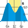 Rocky Point tide chart for Monday, February 6, 2023