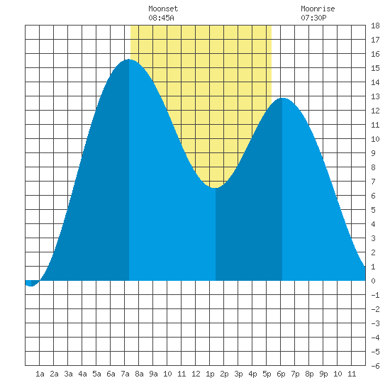 Rocky Point tide chart for Tuesday, February 7, 2023