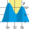 Rocky Point tide chart for Tuesday, February 7, 2023