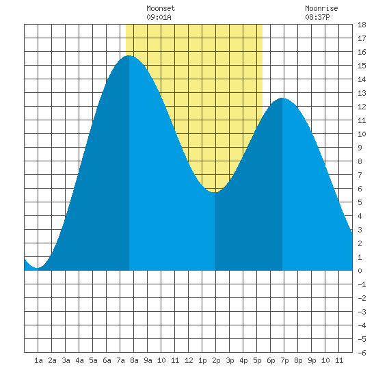Rocky Point tide chart for Wednesday, February 8, 2023