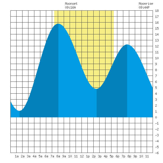 Rocky Point tide chart for Thursday, February 9, 2023