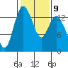 Rocky Point tide chart for Thursday, February 9, 2023