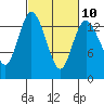 Rocky Point tide chart for Friday, March 10, 2023