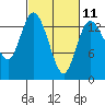 Rocky Point tide chart for Saturday, March 11, 2023