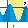 Rocky Point tide chart for Sunday, March 12, 2023