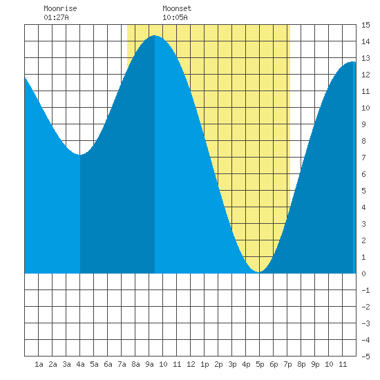 Rocky Point tide chart for Monday, March 13, 2023