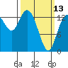 Rocky Point tide chart for Monday, March 13, 2023