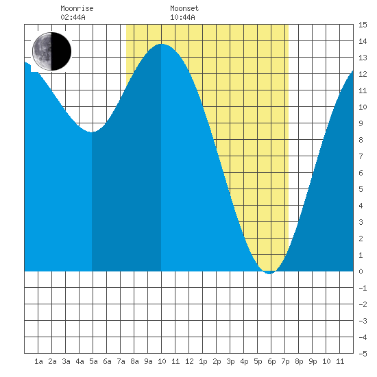 Rocky Point tide chart for Tuesday, March 14, 2023
