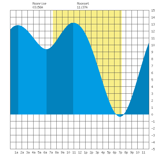 Rocky Point tide chart for Wednesday, March 15, 2023