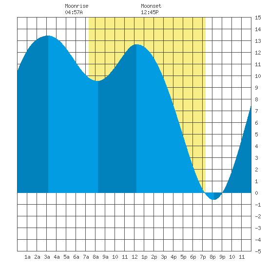 Rocky Point tide chart for Thursday, March 16, 2023