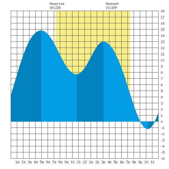 Rocky Point tide chart for Saturday, March 18, 2023