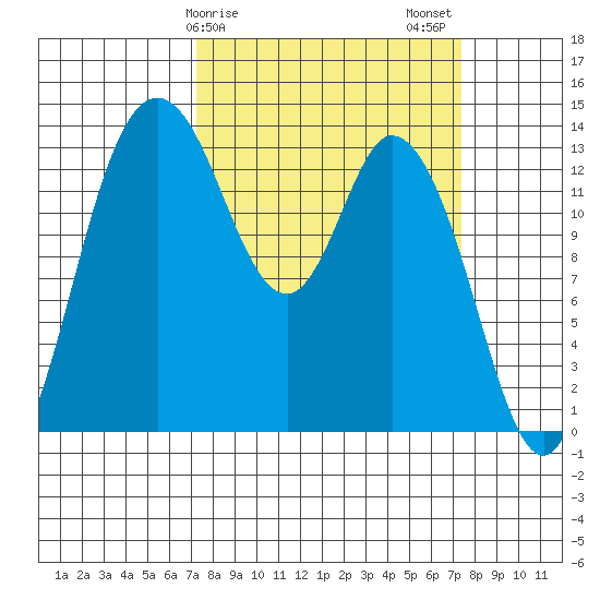 Rocky Point tide chart for Sunday, March 19, 2023