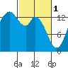Rocky Point tide chart for Wednesday, March 1, 2023