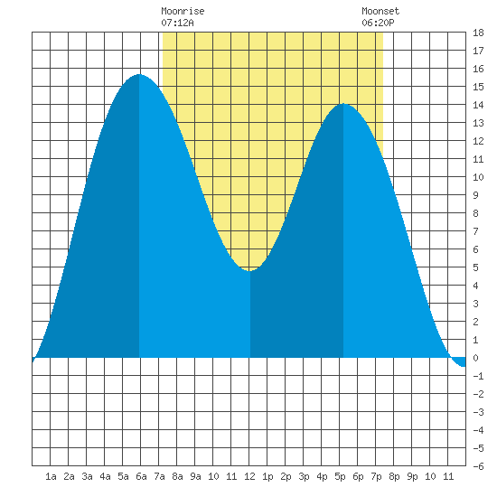 Rocky Point tide chart for Monday, March 20, 2023