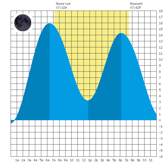 Rocky Point tide chart for Tuesday, March 21, 2023