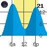 Rocky Point tide chart for Tuesday, March 21, 2023