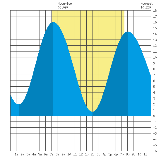 Rocky Point tide chart for Thursday, March 23, 2023